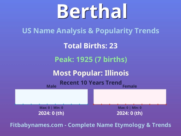 Infographic: Berthal name meaning, origin, and popularity trends in the United States (US baby name analysis chart)