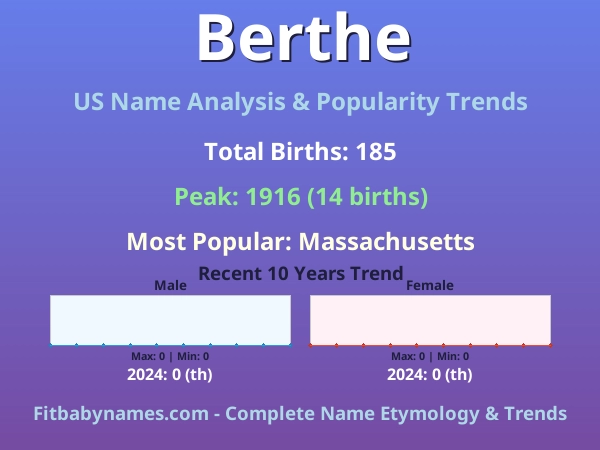 Infographic: Berthe name meaning, origin, and popularity trends in the United States (US baby name analysis chart)
