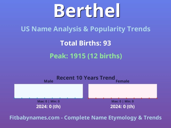 Infographic: Berthel name meaning, origin, and popularity trends in the United States (US baby name analysis chart)