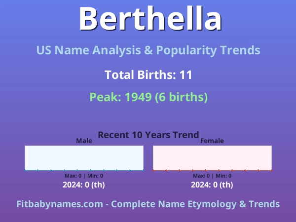 Infographic: Berthella name meaning, origin, and popularity trends in the United States (US baby name analysis chart)