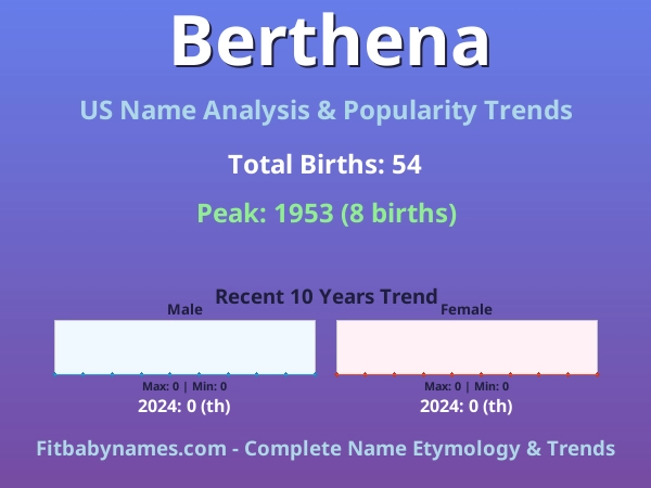 Infographic: Berthena name meaning, origin, and popularity trends in the United States (US baby name analysis chart)