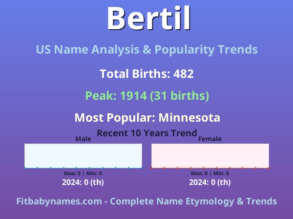 Infographic: Bertil name meaning, origin, and popularity trends in the United States (US baby name analysis chart)