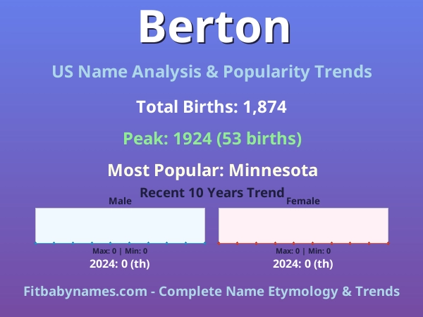 Infographic: Berton name meaning, origin, and popularity trends in the United States (US baby name analysis chart)