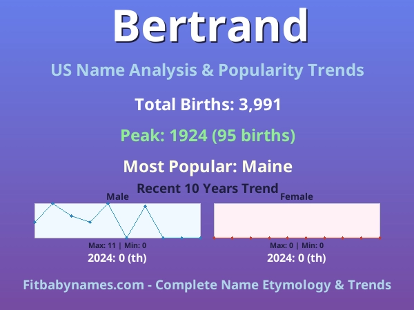 Infographic: Bertrand name meaning, origin, and popularity trends in the United States (US baby name analysis chart)