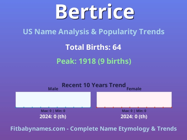 Infographic: Bertrice name meaning, origin, and popularity trends in the United States (US baby name analysis chart)