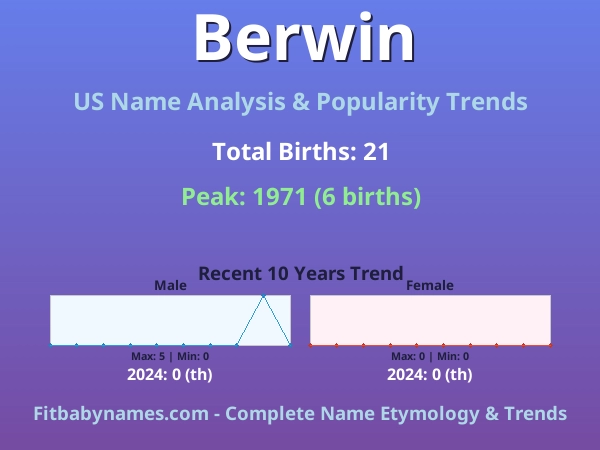 Infographic: Berwin name meaning, origin, and popularity trends in the United States (US baby name analysis chart)
