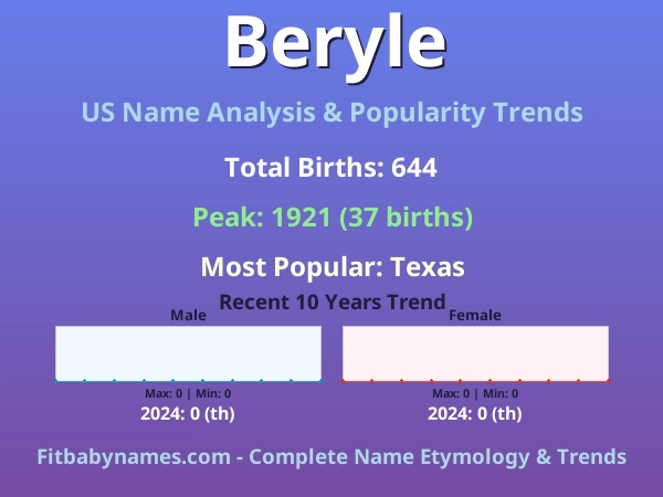 Infographic: Beryle name meaning, origin, and popularity trends in the United States (US baby name analysis chart)