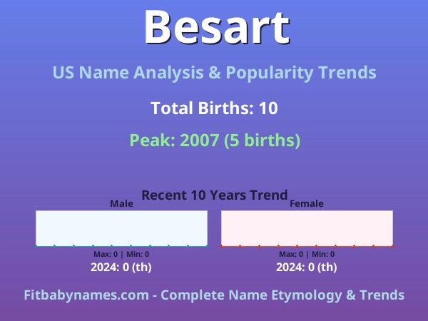 Infographic: Besart name meaning, origin, and popularity trends in the United States (US baby name analysis chart)