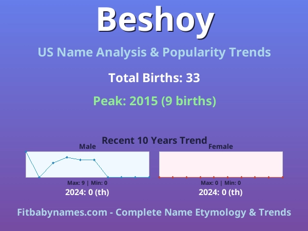 Infographic: Beshoy name meaning, origin, and popularity trends in the United States (US baby name analysis chart)