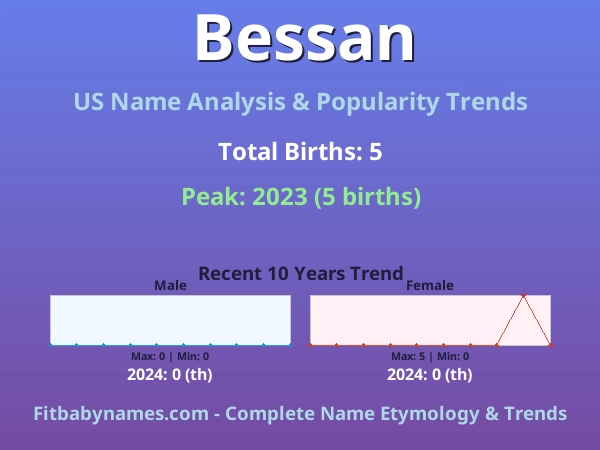 Infographic: Bessan name meaning, origin, and popularity trends in the United States (US baby name analysis chart)