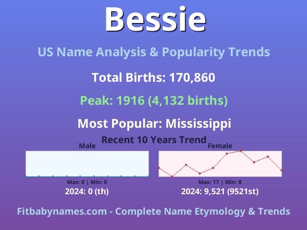 Infographic: Bessie name meaning, origin, and popularity trends in the United States (US baby name analysis chart)