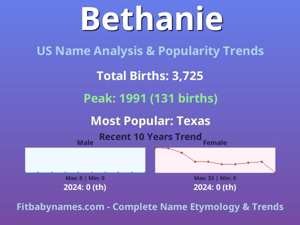 Infographic: Bethanie name meaning, origin, and popularity trends in the United States (US baby name analysis chart)