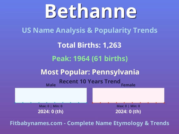Infographic: Bethanne name meaning, origin, and popularity trends in the United States (US baby name analysis chart)