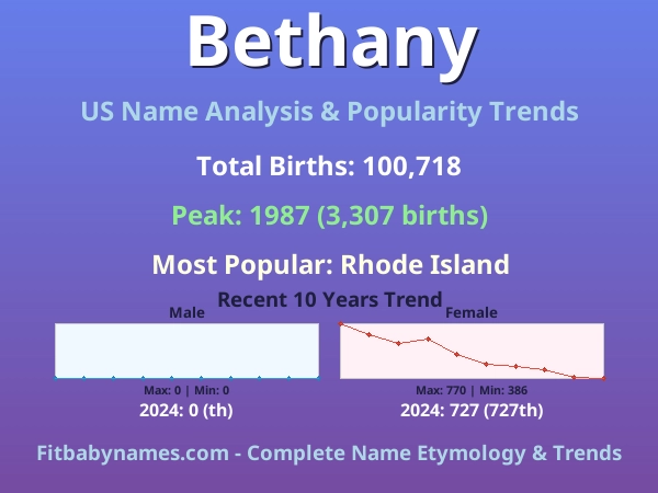 Infographic: Bethany name meaning, origin, and popularity trends in the United States (US baby name analysis chart)