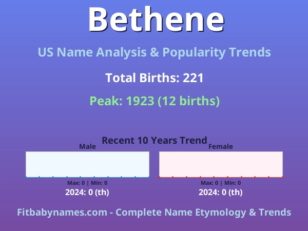 Infographic: Bethene name meaning, origin, and popularity trends in the United States (US baby name analysis chart)