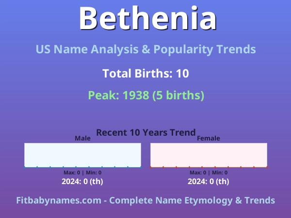 Infographic: Bethenia name meaning, origin, and popularity trends in the United States (US baby name analysis chart)
