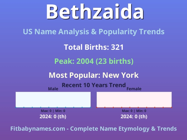 Infographic: Bethzaida name meaning, origin, and popularity trends in the United States (US baby name analysis chart)