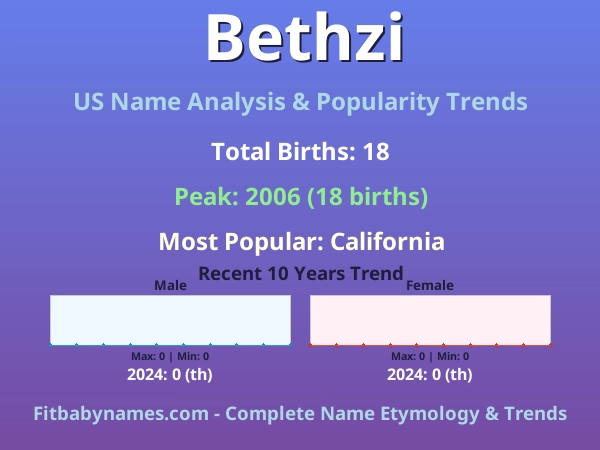 Infographic: Bethzi name meaning, origin, and popularity trends in the United States (US baby name analysis chart)
