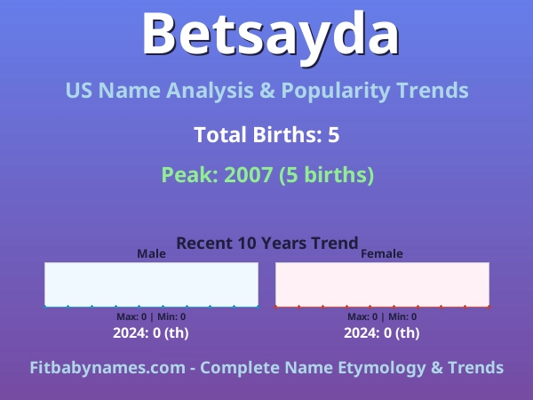 Infographic: Betsayda name meaning, origin, and popularity trends in the United States (US baby name analysis chart)