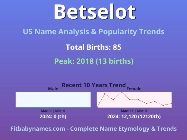 Infographic: Betselot name meaning, origin, and popularity trends in the United States (US baby name analysis chart)