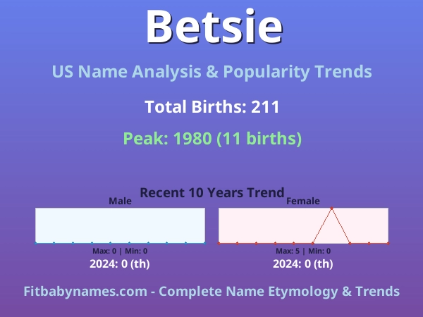 Infographic: Betsie name meaning, origin, and popularity trends in the United States (US baby name analysis chart)