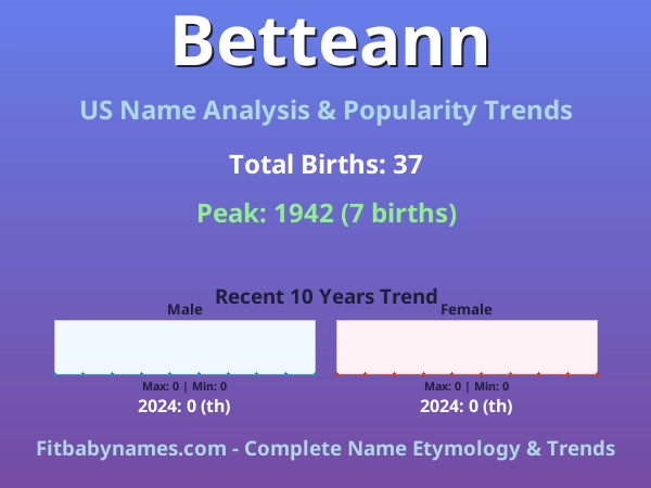 Infographic: Betteann name meaning, origin, and popularity trends in the United States (US baby name analysis chart)