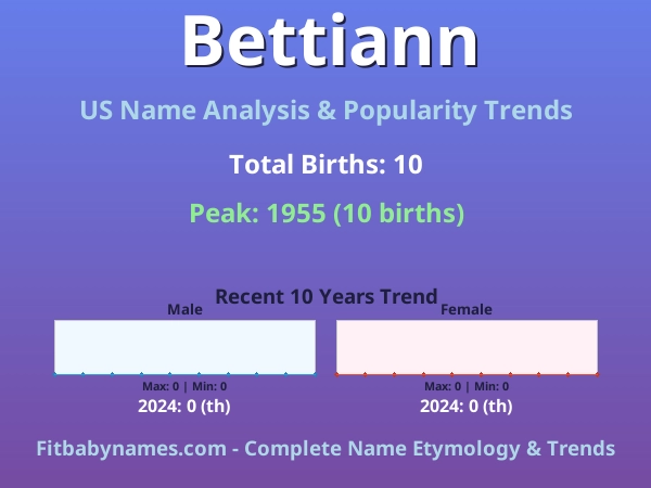 Infographic: Bettiann name meaning, origin, and popularity trends in the United States (US baby name analysis chart)