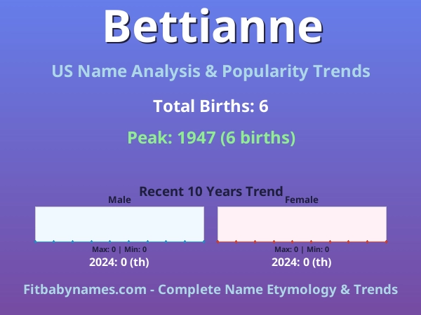 Infographic: Bettianne name meaning, origin, and popularity trends in the United States (US baby name analysis chart)