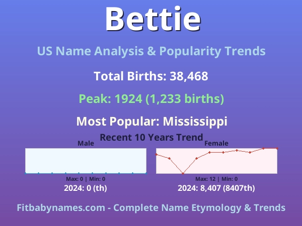 Infographic: Bettie name meaning, origin, and popularity trends in the United States (US baby name analysis chart)