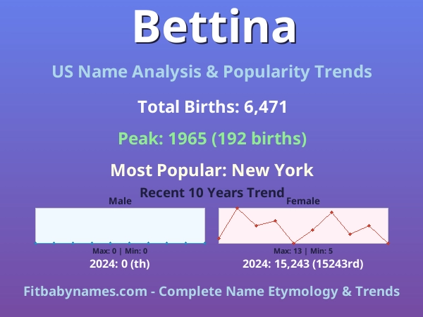 Infographic: Bettina name meaning, origin, and popularity trends in the United States (US baby name analysis chart)