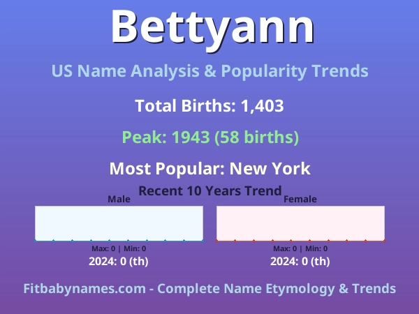 Infographic: Bettyann name meaning, origin, and popularity trends in the United States (US baby name analysis chart)