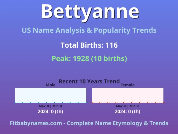 Infographic: Bettyanne name meaning, origin, and popularity trends in the United States (US baby name analysis chart)