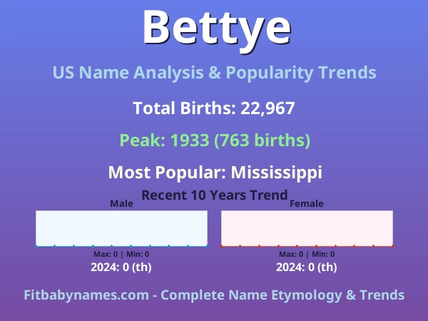 Infographic: Bettye name meaning, origin, and popularity trends in the United States (US baby name analysis chart)