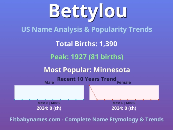 Infographic: Bettylou name meaning, origin, and popularity trends in the United States (US baby name analysis chart)