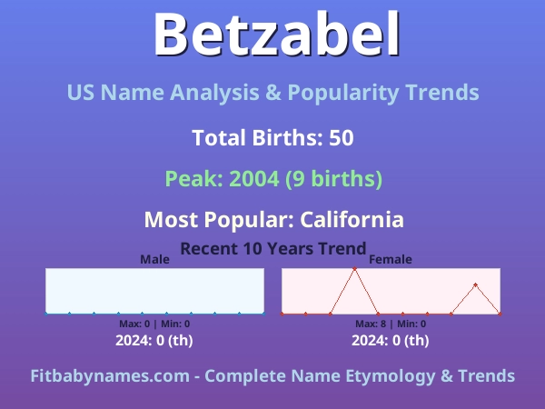Infographic: Betzabel name meaning, origin, and popularity trends in the United States (US baby name analysis chart)
