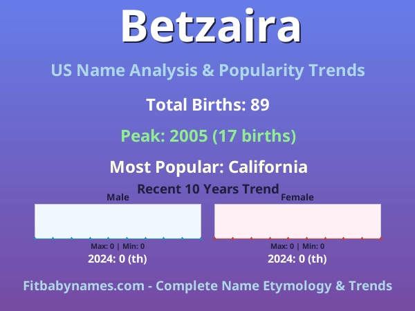 Infographic: Betzaira name meaning, origin, and popularity trends in the United States (US baby name analysis chart)