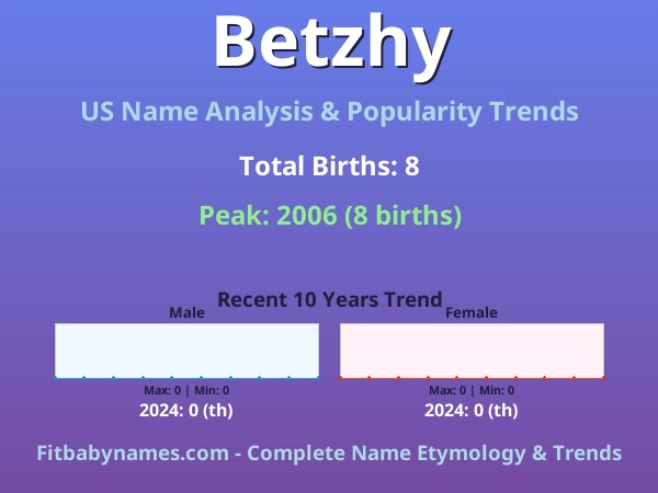 Infographic: Betzhy name meaning, origin, and popularity trends in the United States (US baby name analysis chart)