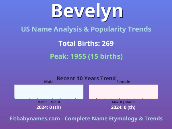 Infographic: Bevelyn name meaning, origin, and popularity trends in the United States (US baby name analysis chart)