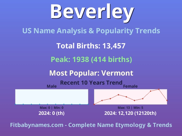 Infographic: Beverley name meaning, origin, and popularity trends in the United States (US baby name analysis chart)