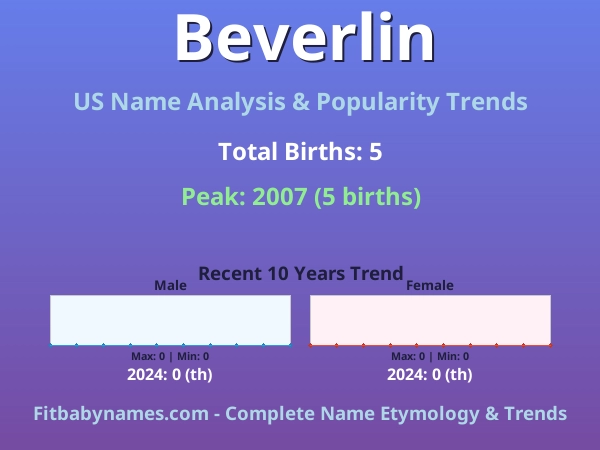 Infographic: Beverlin name meaning, origin, and popularity trends in the United States (US baby name analysis chart)