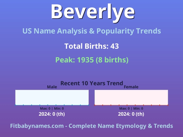 Infographic: Beverlye name meaning, origin, and popularity trends in the United States (US baby name analysis chart)