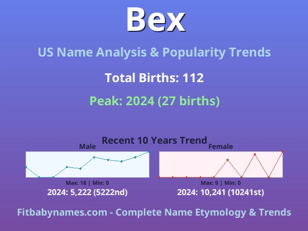 Infographic: Bex name meaning, origin, and popularity trends in the United States (US baby name analysis chart)