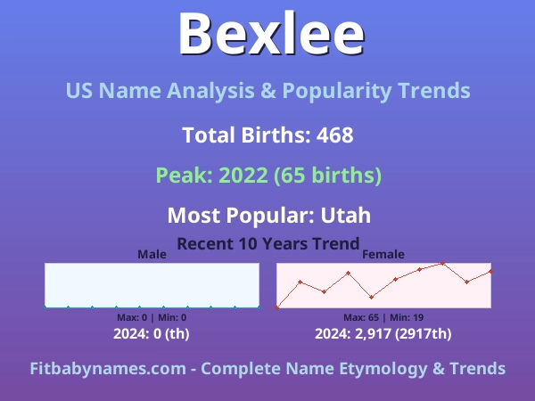 Infographic: Bexlee name meaning, origin, and popularity trends in the United States (US baby name analysis chart)
