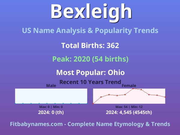 Infographic: Bexleigh name meaning, origin, and popularity trends in the United States (US baby name analysis chart)