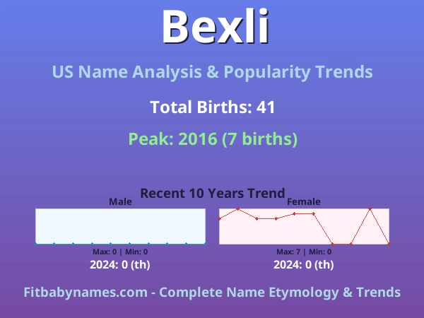 Infographic: Bexli name meaning, origin, and popularity trends in the United States (US baby name analysis chart)