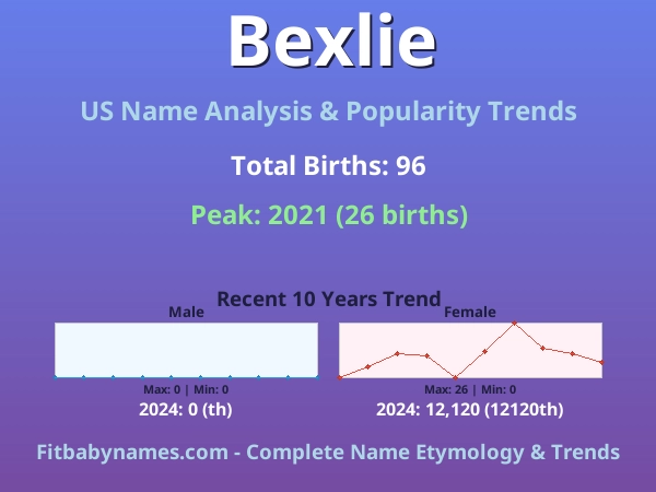 Infographic: Bexlie name meaning, origin, and popularity trends in the United States (US baby name analysis chart)