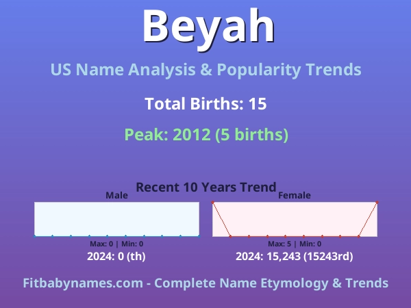 Infographic: Beyah name meaning, origin, and popularity trends in the United States (US baby name analysis chart)