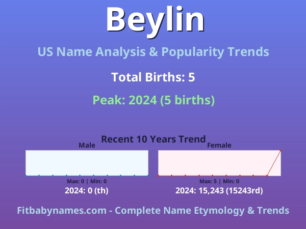 Infographic: Beylin name meaning, origin, and popularity trends in the United States (US baby name analysis chart)