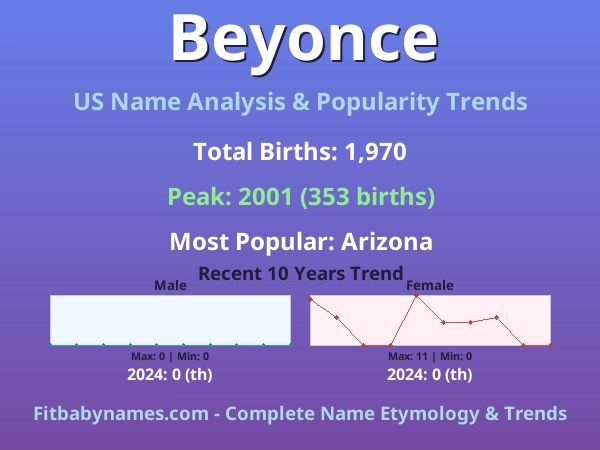 Infographic: Beyonce name meaning, origin, and popularity trends in the United States (US baby name analysis chart)