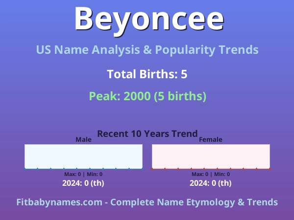 Infographic: Beyoncee name meaning, origin, and popularity trends in the United States (US baby name analysis chart)